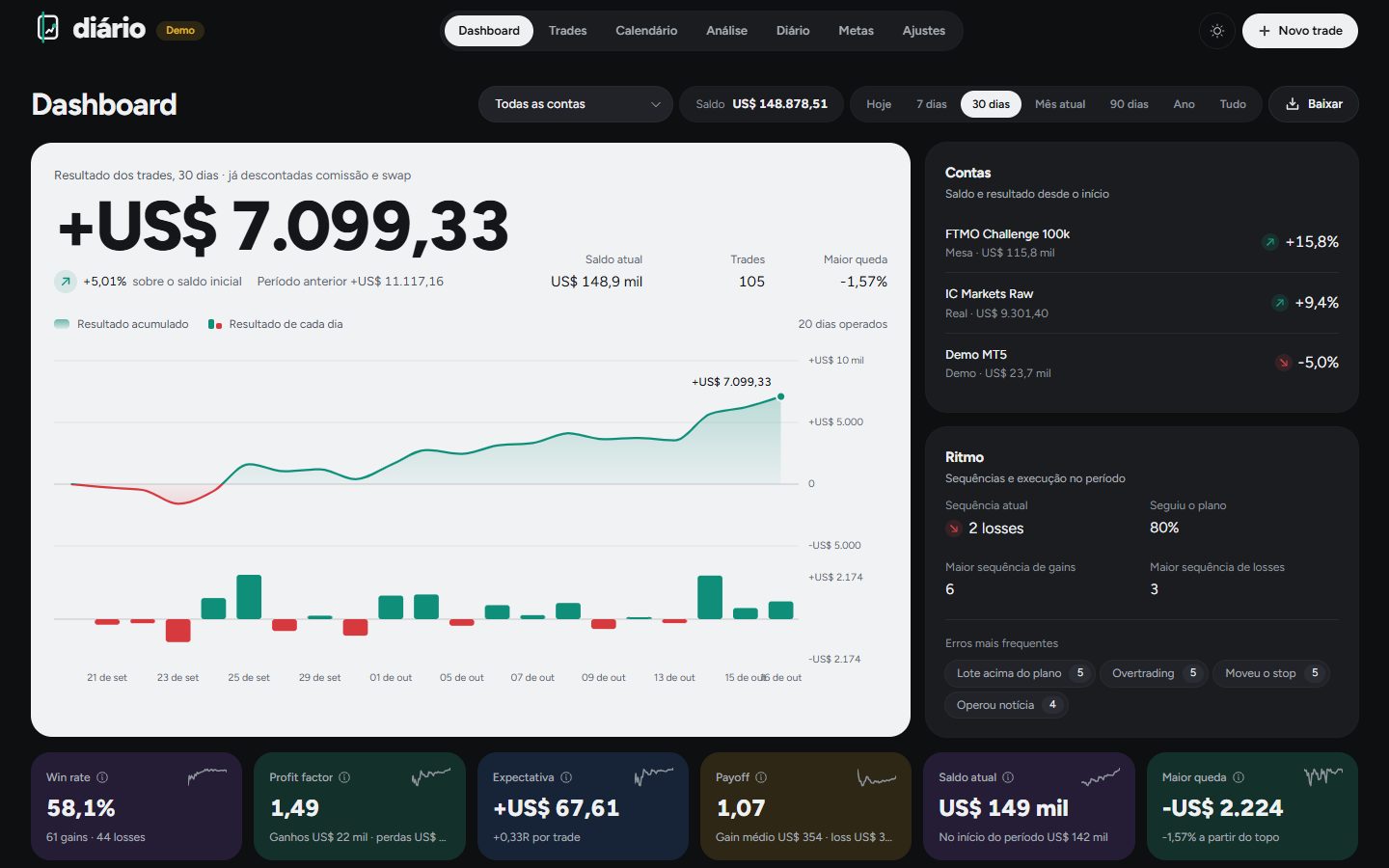 Tela Dashboard do tapediario com dados de demonstração