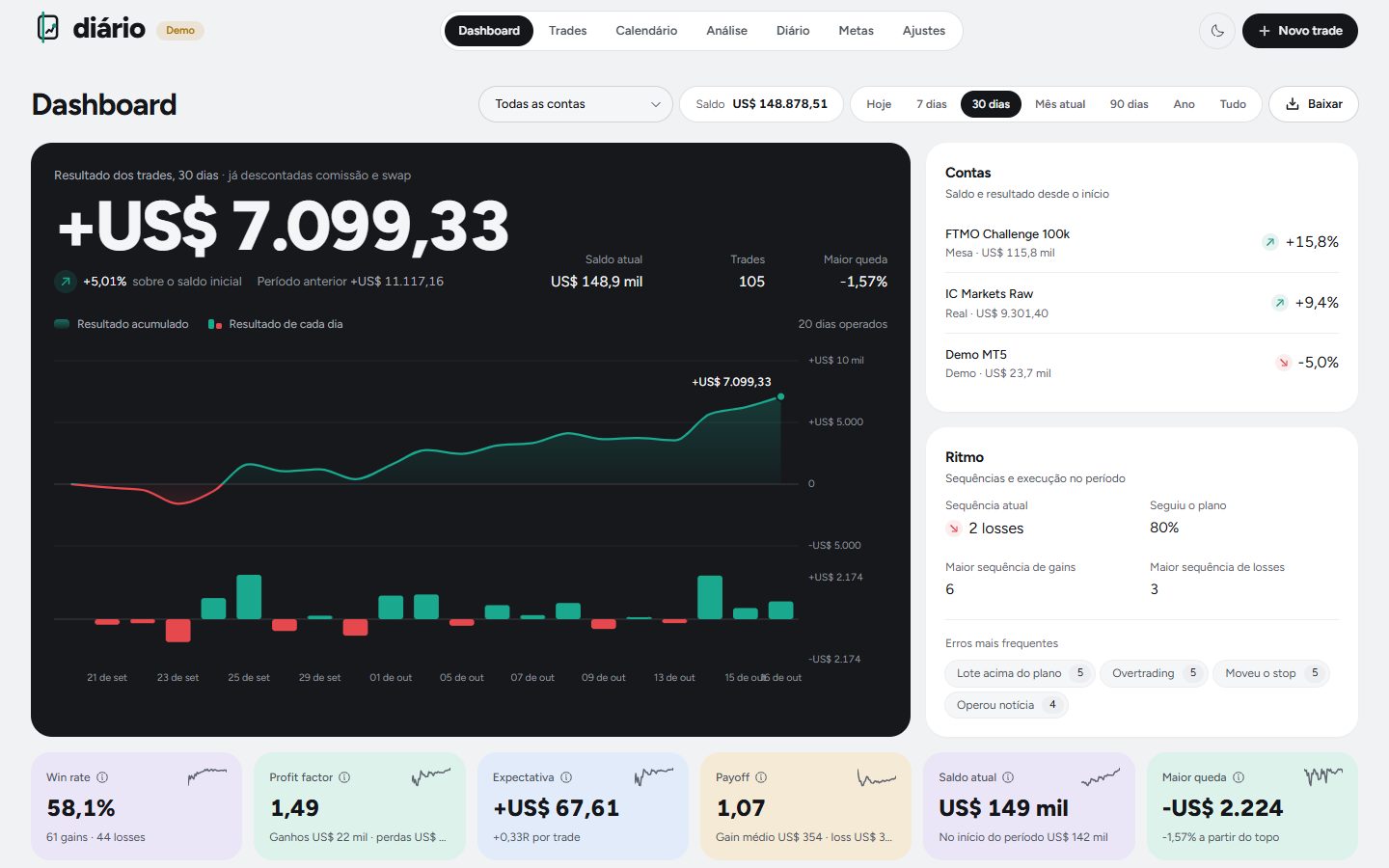 Tela Dashboard do tapediario com dados de demonstração